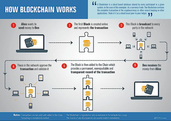 How Blockchain Works -> Blockchain + Analytics: Enabling Smart IOT