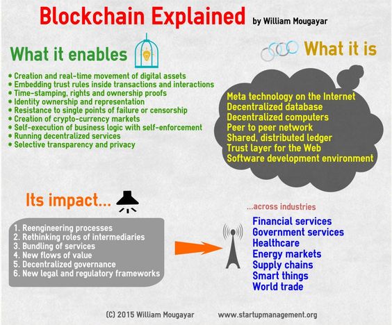 BlockchainExplained