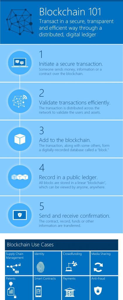 Blockchains are digitally-recorded ledgers stored in packages called blocks, which are then distributed across a network of computers and servers. Periodically, as transactions are made, they are consolidated into a new “block” of data containing data that builds upon the previous block. These blocks are stored in a linear chain, hence the name “blockchain”. Once added to the blockchain, each block is preserved and the incorporated data doesn’t go away—in fact, every participant in a blockchain