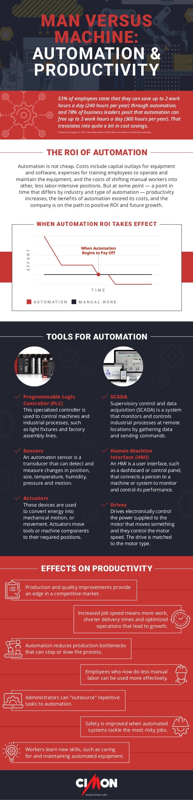 Automation ROI