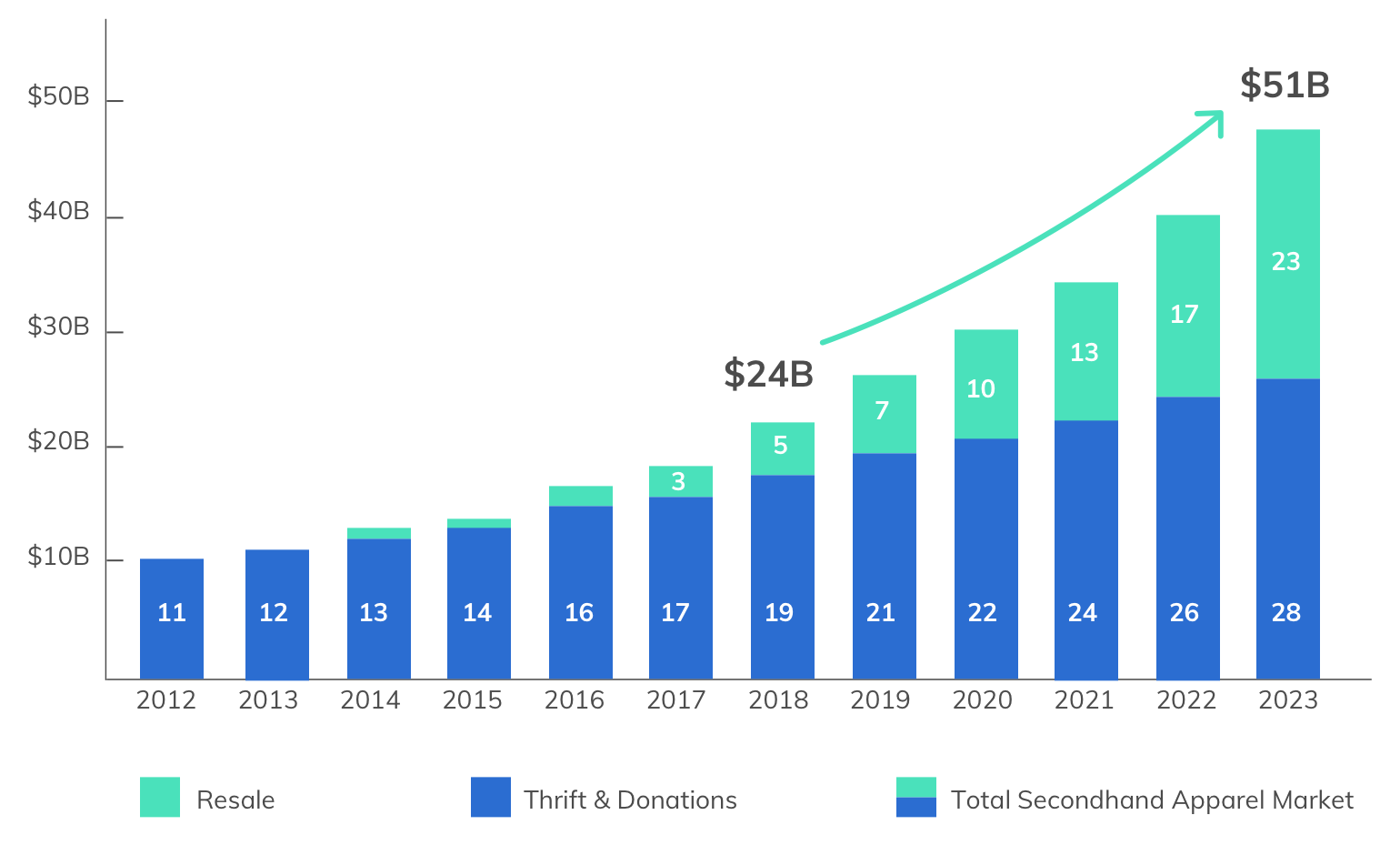 Secondhand apparel market chart