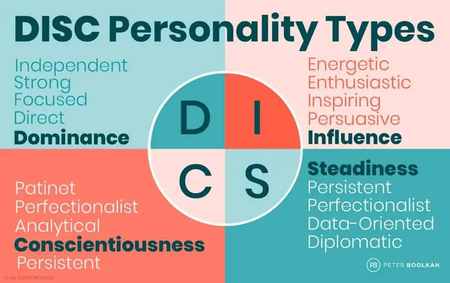 DiSC Profiles